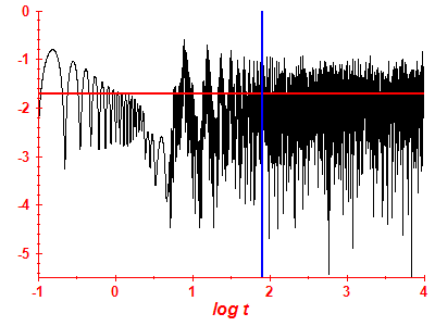 Survival probability log